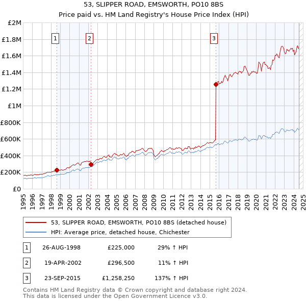 53, SLIPPER ROAD, EMSWORTH, PO10 8BS: Price paid vs HM Land Registry's House Price Index