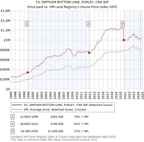 53, SMITHAM BOTTOM LANE, PURLEY, CR8 3DF: Price paid vs HM Land Registry's House Price Index