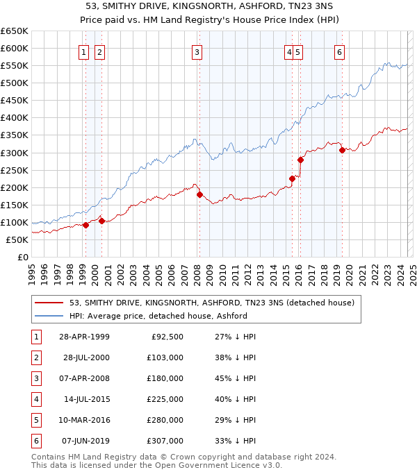 53, SMITHY DRIVE, KINGSNORTH, ASHFORD, TN23 3NS: Price paid vs HM Land Registry's House Price Index