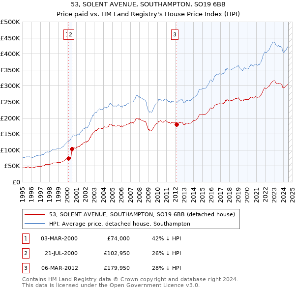 53, SOLENT AVENUE, SOUTHAMPTON, SO19 6BB: Price paid vs HM Land Registry's House Price Index