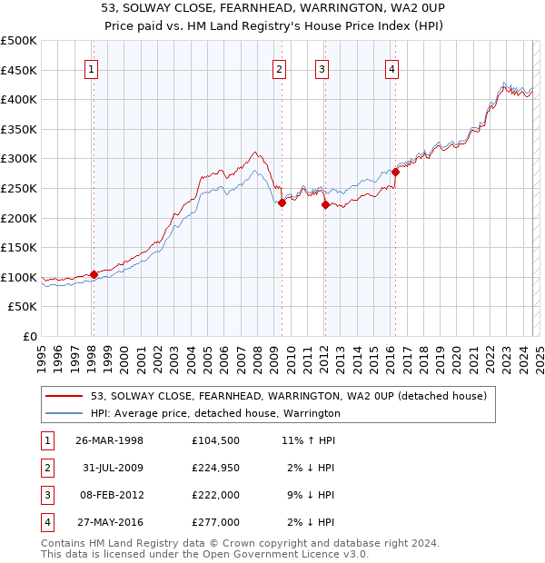 53, SOLWAY CLOSE, FEARNHEAD, WARRINGTON, WA2 0UP: Price paid vs HM Land Registry's House Price Index