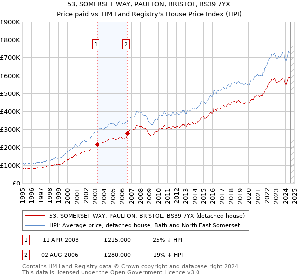 53, SOMERSET WAY, PAULTON, BRISTOL, BS39 7YX: Price paid vs HM Land Registry's House Price Index