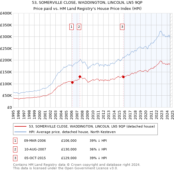 53, SOMERVILLE CLOSE, WADDINGTON, LINCOLN, LN5 9QP: Price paid vs HM Land Registry's House Price Index