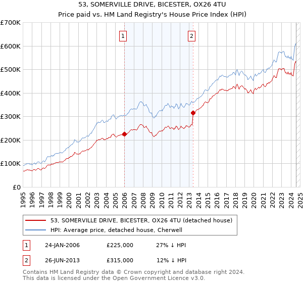 53, SOMERVILLE DRIVE, BICESTER, OX26 4TU: Price paid vs HM Land Registry's House Price Index