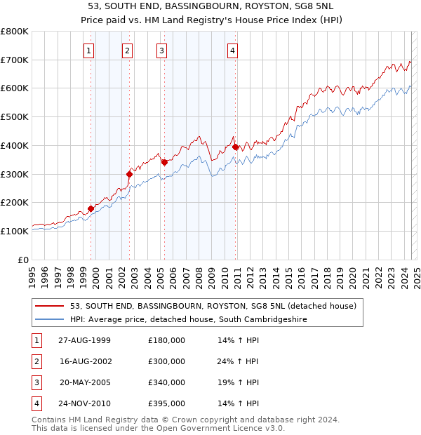 53, SOUTH END, BASSINGBOURN, ROYSTON, SG8 5NL: Price paid vs HM Land Registry's House Price Index