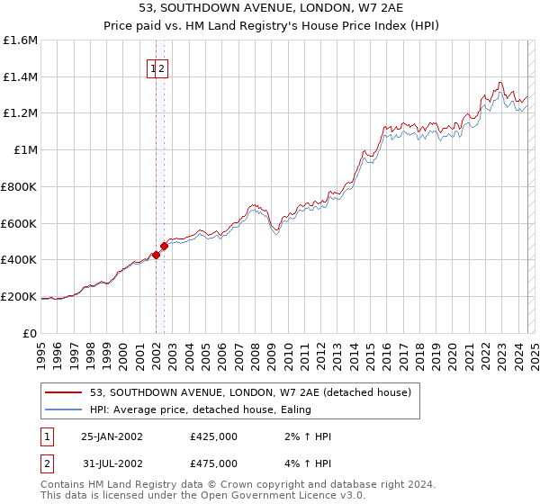 53, SOUTHDOWN AVENUE, LONDON, W7 2AE: Price paid vs HM Land Registry's House Price Index