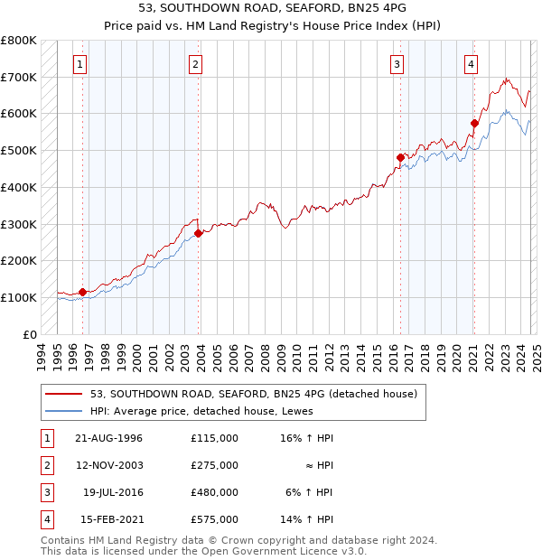 53, SOUTHDOWN ROAD, SEAFORD, BN25 4PG: Price paid vs HM Land Registry's House Price Index