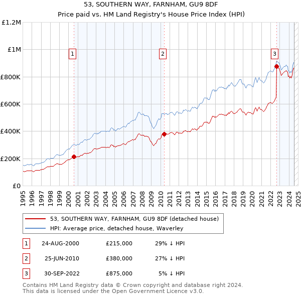 53, SOUTHERN WAY, FARNHAM, GU9 8DF: Price paid vs HM Land Registry's House Price Index