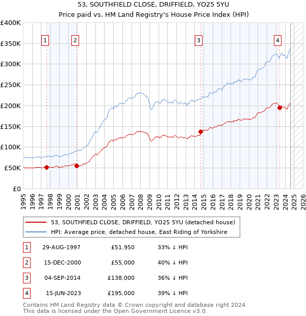 53, SOUTHFIELD CLOSE, DRIFFIELD, YO25 5YU: Price paid vs HM Land Registry's House Price Index