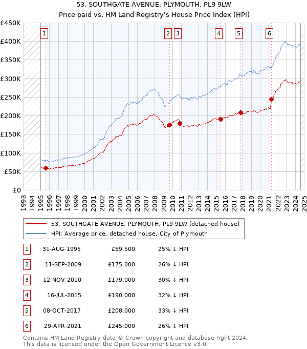 53, SOUTHGATE AVENUE, PLYMOUTH, PL9 9LW: Price paid vs HM Land Registry's House Price Index