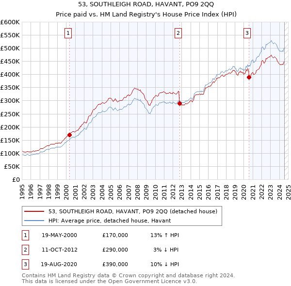 53, SOUTHLEIGH ROAD, HAVANT, PO9 2QQ: Price paid vs HM Land Registry's House Price Index