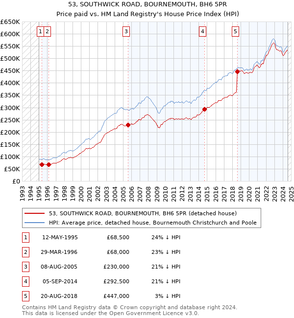 53, SOUTHWICK ROAD, BOURNEMOUTH, BH6 5PR: Price paid vs HM Land Registry's House Price Index