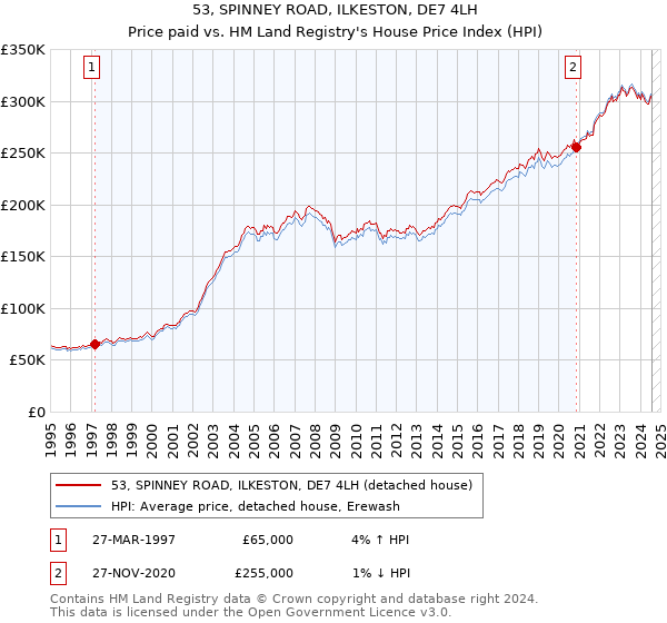 53, SPINNEY ROAD, ILKESTON, DE7 4LH: Price paid vs HM Land Registry's House Price Index