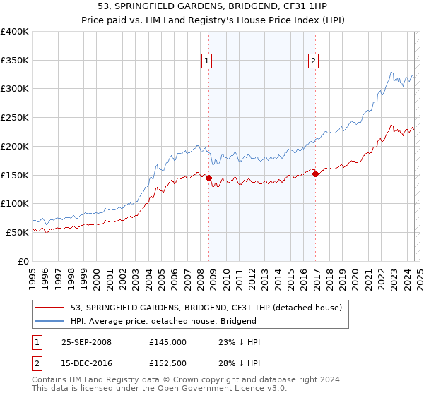 53, SPRINGFIELD GARDENS, BRIDGEND, CF31 1HP: Price paid vs HM Land Registry's House Price Index