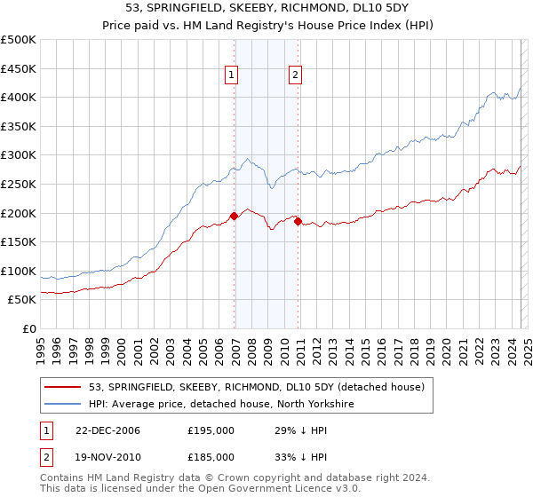 53, SPRINGFIELD, SKEEBY, RICHMOND, DL10 5DY: Price paid vs HM Land Registry's House Price Index