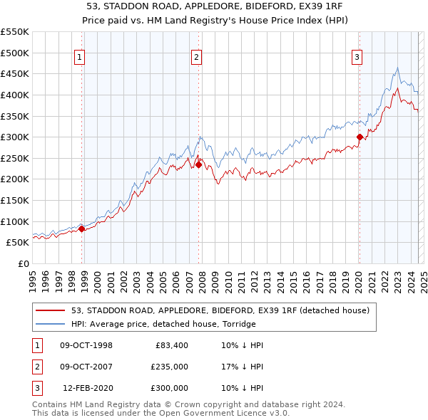 53, STADDON ROAD, APPLEDORE, BIDEFORD, EX39 1RF: Price paid vs HM Land Registry's House Price Index