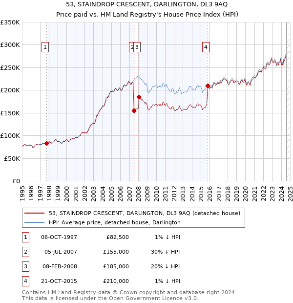 53, STAINDROP CRESCENT, DARLINGTON, DL3 9AQ: Price paid vs HM Land Registry's House Price Index