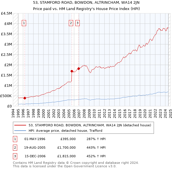 53, STAMFORD ROAD, BOWDON, ALTRINCHAM, WA14 2JN: Price paid vs HM Land Registry's House Price Index