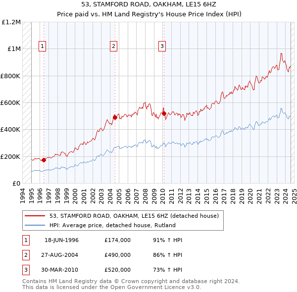 53, STAMFORD ROAD, OAKHAM, LE15 6HZ: Price paid vs HM Land Registry's House Price Index