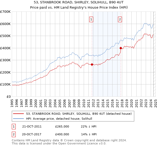 53, STANBROOK ROAD, SHIRLEY, SOLIHULL, B90 4UT: Price paid vs HM Land Registry's House Price Index