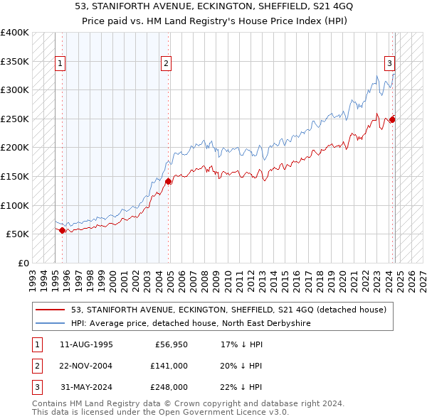 53, STANIFORTH AVENUE, ECKINGTON, SHEFFIELD, S21 4GQ: Price paid vs HM Land Registry's House Price Index