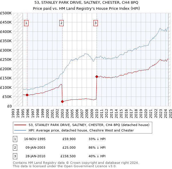 53, STANLEY PARK DRIVE, SALTNEY, CHESTER, CH4 8PQ: Price paid vs HM Land Registry's House Price Index