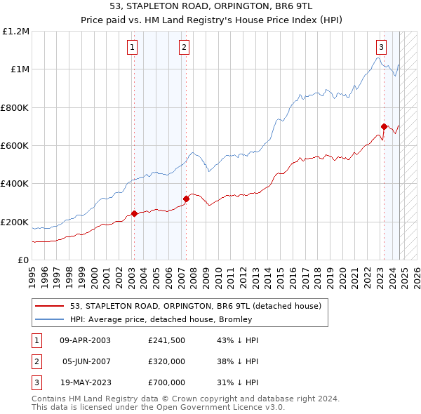 53, STAPLETON ROAD, ORPINGTON, BR6 9TL: Price paid vs HM Land Registry's House Price Index