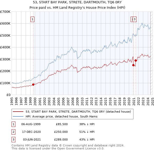 53, START BAY PARK, STRETE, DARTMOUTH, TQ6 0RY: Price paid vs HM Land Registry's House Price Index