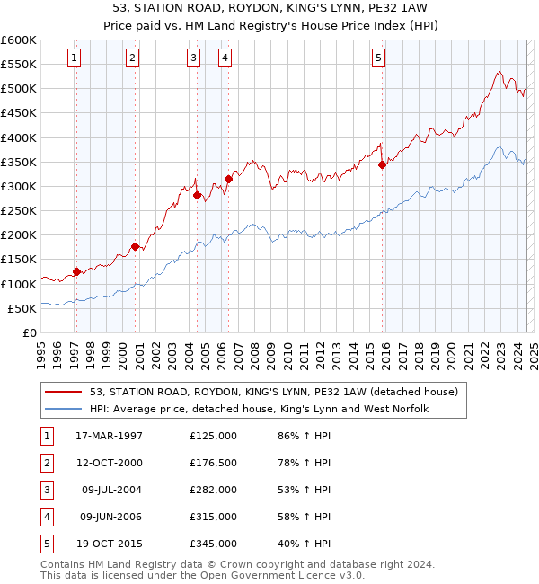 53, STATION ROAD, ROYDON, KING'S LYNN, PE32 1AW: Price paid vs HM Land Registry's House Price Index