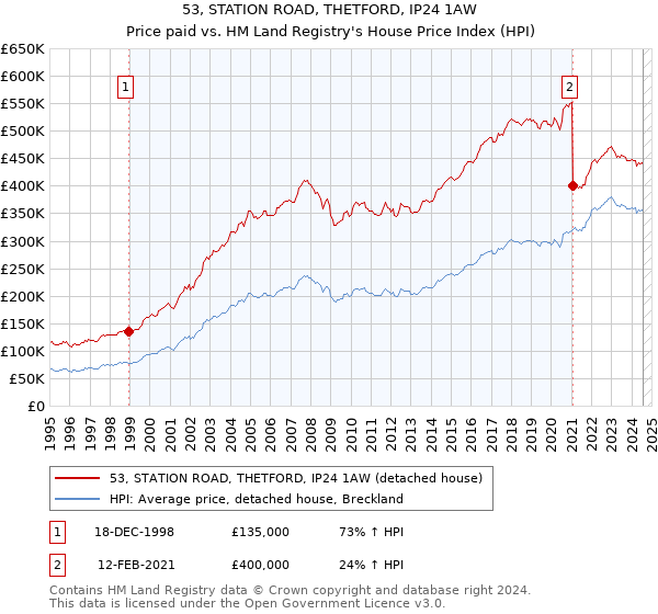 53, STATION ROAD, THETFORD, IP24 1AW: Price paid vs HM Land Registry's House Price Index