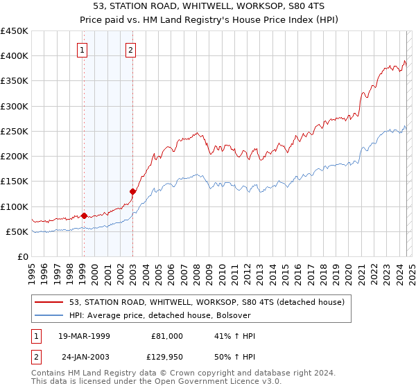 53, STATION ROAD, WHITWELL, WORKSOP, S80 4TS: Price paid vs HM Land Registry's House Price Index