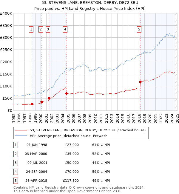 53, STEVENS LANE, BREASTON, DERBY, DE72 3BU: Price paid vs HM Land Registry's House Price Index