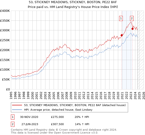 53, STICKNEY MEADOWS, STICKNEY, BOSTON, PE22 8AF: Price paid vs HM Land Registry's House Price Index