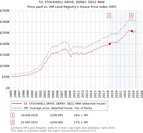 53, STOCKWELL DRIVE, DERBY, DE22 4NW: Price paid vs HM Land Registry's House Price Index