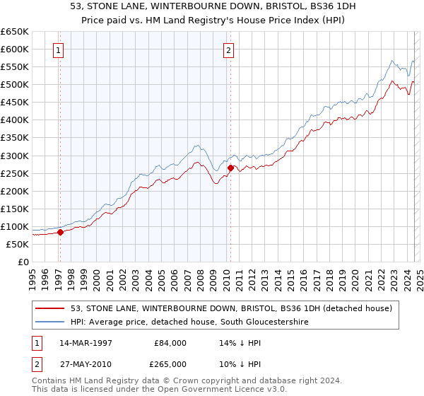 53, STONE LANE, WINTERBOURNE DOWN, BRISTOL, BS36 1DH: Price paid vs HM Land Registry's House Price Index