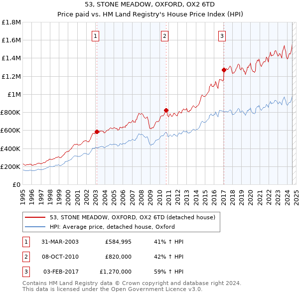 53, STONE MEADOW, OXFORD, OX2 6TD: Price paid vs HM Land Registry's House Price Index