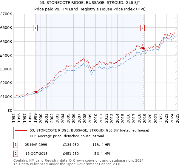 53, STONECOTE RIDGE, BUSSAGE, STROUD, GL6 8JY: Price paid vs HM Land Registry's House Price Index