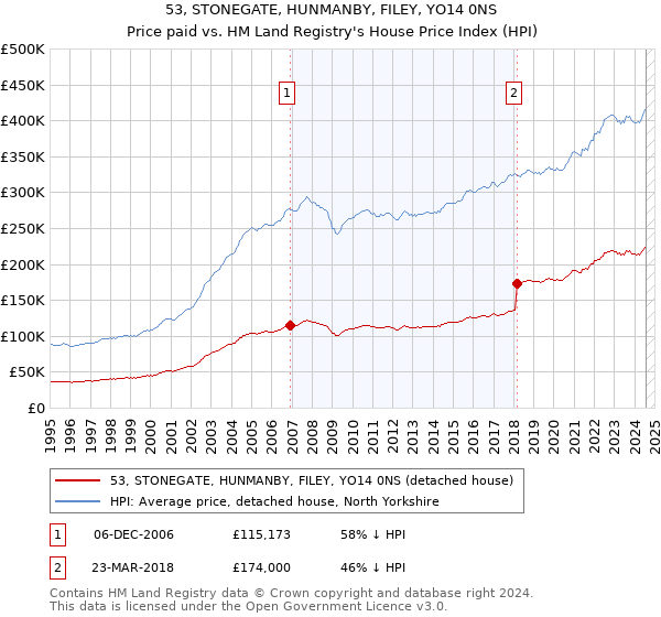 53, STONEGATE, HUNMANBY, FILEY, YO14 0NS: Price paid vs HM Land Registry's House Price Index