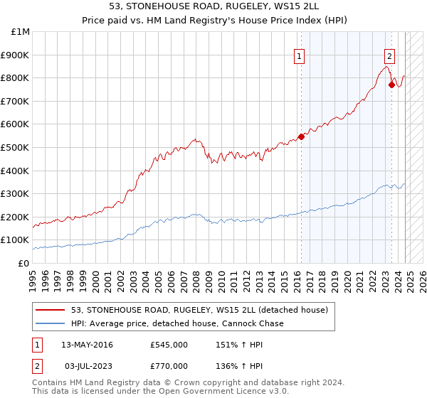 53, STONEHOUSE ROAD, RUGELEY, WS15 2LL: Price paid vs HM Land Registry's House Price Index