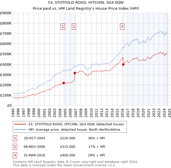 53, STOTFOLD ROAD, HITCHIN, SG4 0QW: Price paid vs HM Land Registry's House Price Index