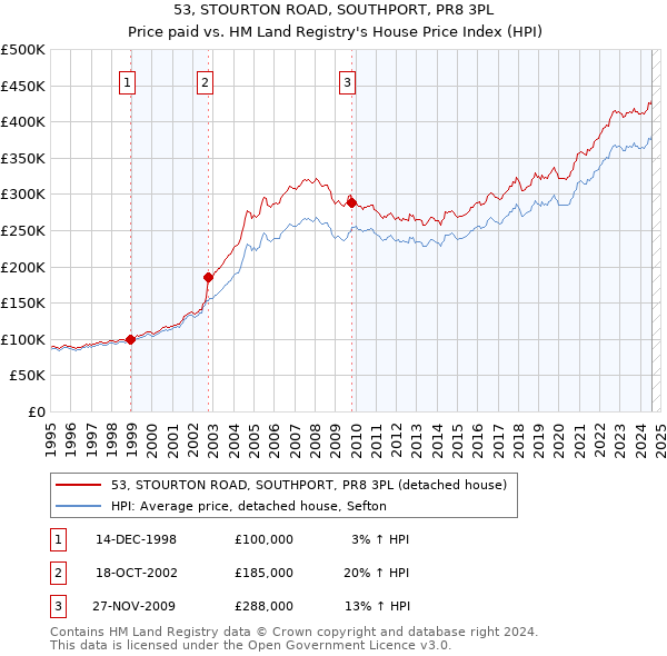 53, STOURTON ROAD, SOUTHPORT, PR8 3PL: Price paid vs HM Land Registry's House Price Index