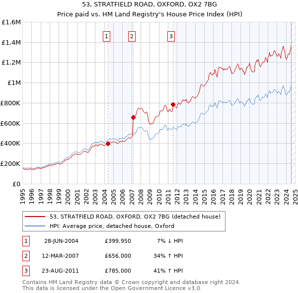 53, STRATFIELD ROAD, OXFORD, OX2 7BG: Price paid vs HM Land Registry's House Price Index