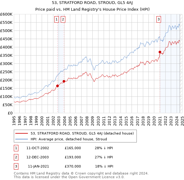 53, STRATFORD ROAD, STROUD, GL5 4AJ: Price paid vs HM Land Registry's House Price Index