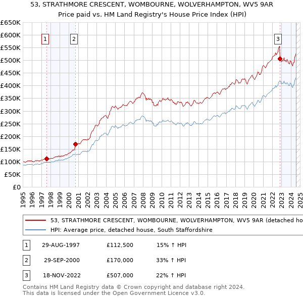 53, STRATHMORE CRESCENT, WOMBOURNE, WOLVERHAMPTON, WV5 9AR: Price paid vs HM Land Registry's House Price Index