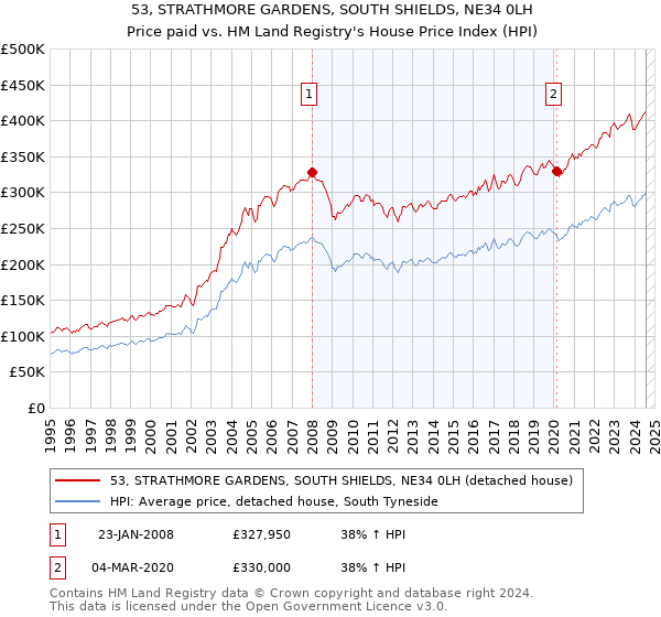 53, STRATHMORE GARDENS, SOUTH SHIELDS, NE34 0LH: Price paid vs HM Land Registry's House Price Index