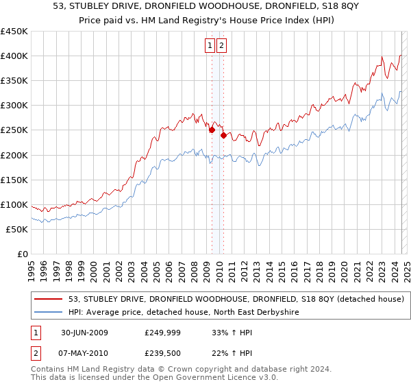 53, STUBLEY DRIVE, DRONFIELD WOODHOUSE, DRONFIELD, S18 8QY: Price paid vs HM Land Registry's House Price Index