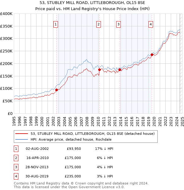 53, STUBLEY MILL ROAD, LITTLEBOROUGH, OL15 8SE: Price paid vs HM Land Registry's House Price Index