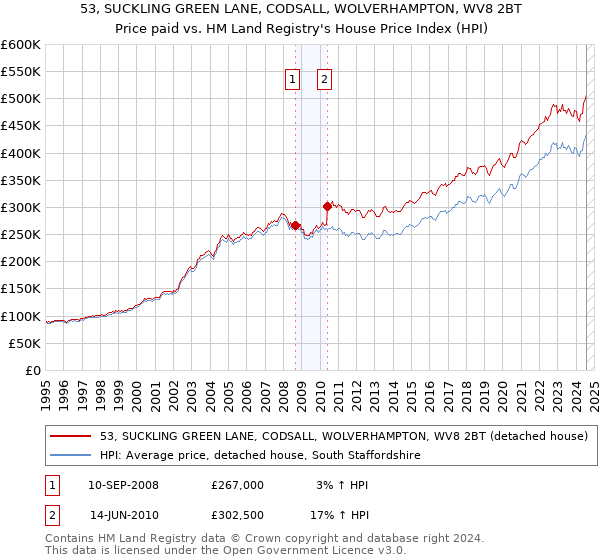 53, SUCKLING GREEN LANE, CODSALL, WOLVERHAMPTON, WV8 2BT: Price paid vs HM Land Registry's House Price Index