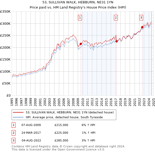 53, SULLIVAN WALK, HEBBURN, NE31 1YN: Price paid vs HM Land Registry's House Price Index