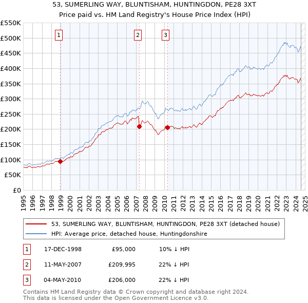 53, SUMERLING WAY, BLUNTISHAM, HUNTINGDON, PE28 3XT: Price paid vs HM Land Registry's House Price Index